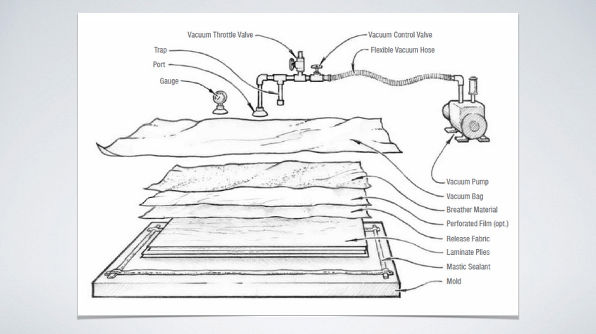 Vacuum Bagging Basics. A primer for those just starting out on… by