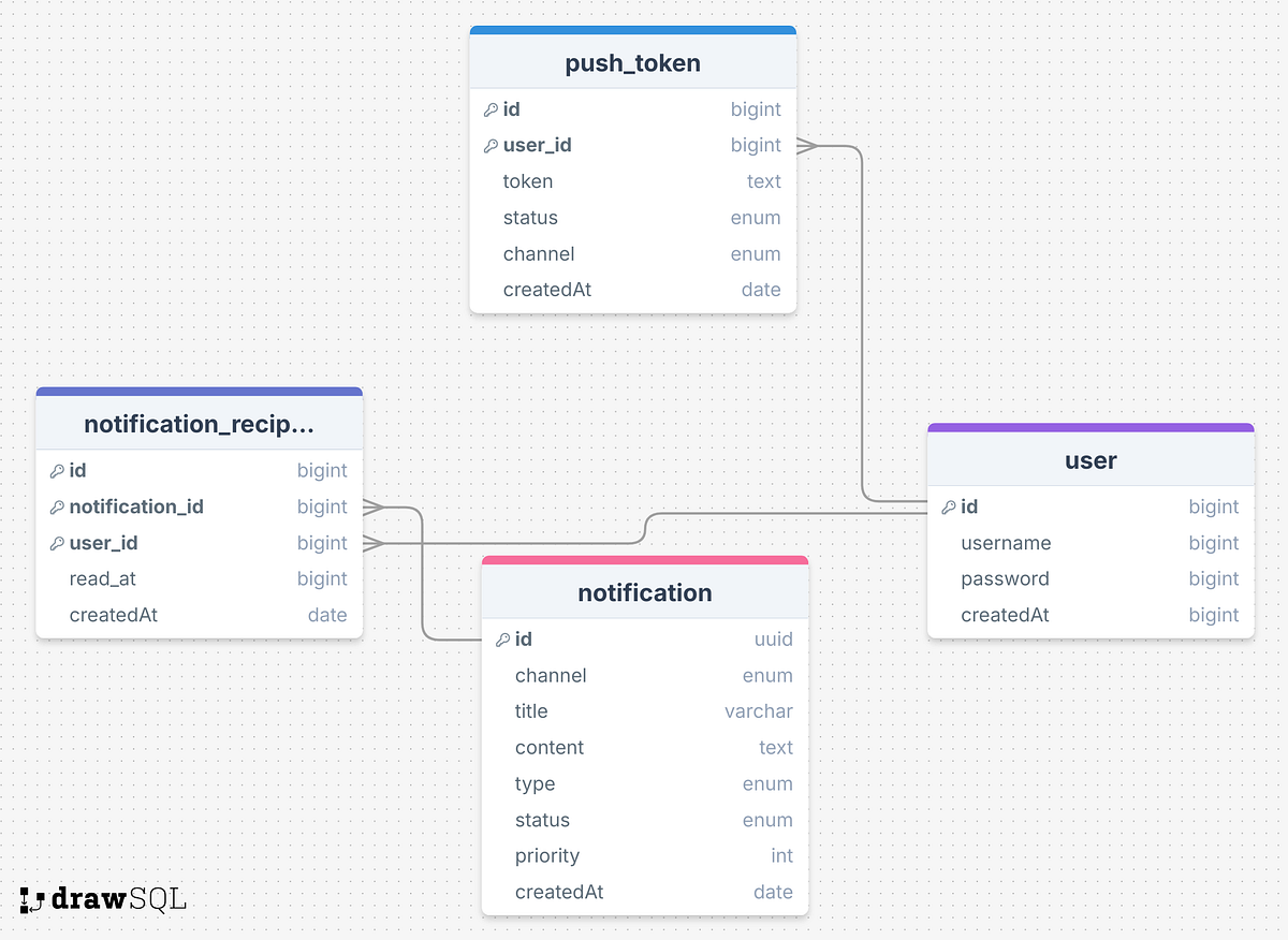 Building a Scalable Notification System: From Database Design to Push ...