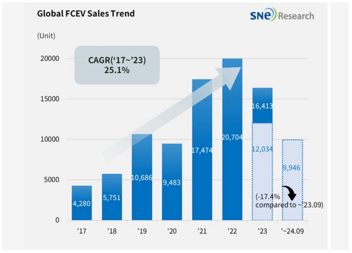 Hydrogen Car Sales Fall 17 4 In The First Three Quarters Of 2024 By hydrogen-car-sales-fall-17-4-in-the-first-three-quarters-of-2024-by