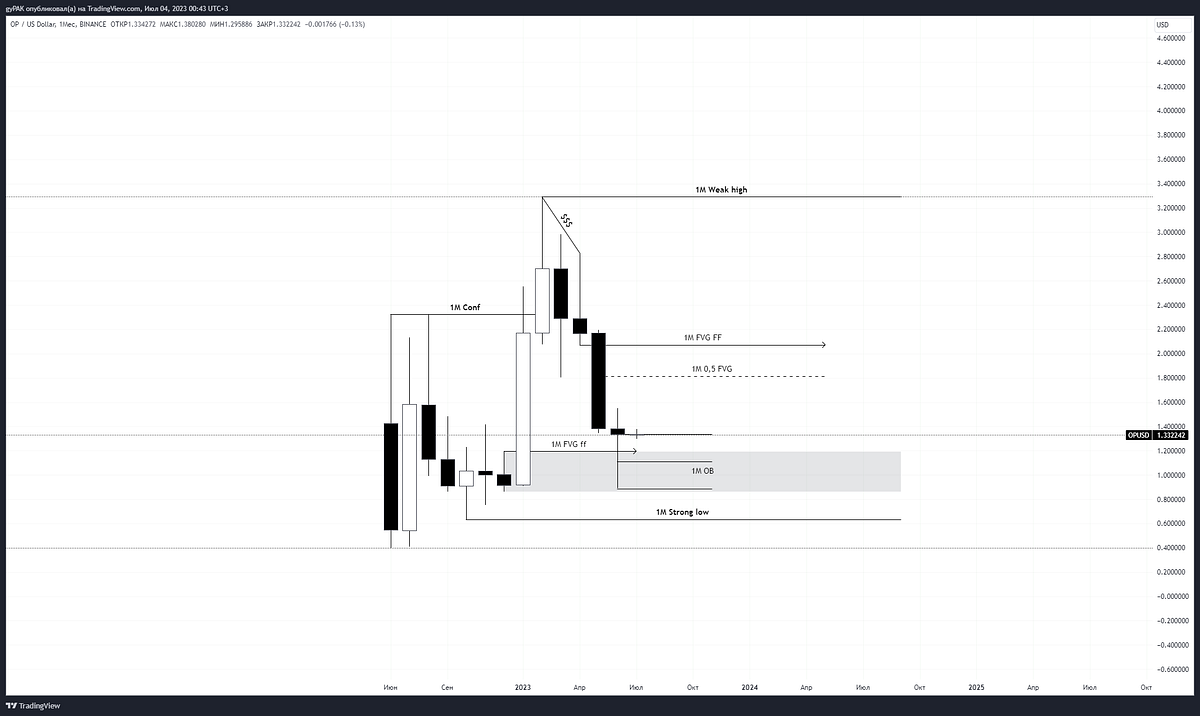july-2023-op-usdt-review-1m-timeframe-by-what-if-i-stay-here