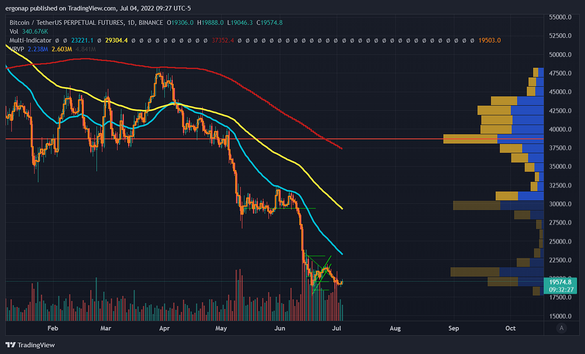 Bitcoin/Cryptocurrency Analysis 7/4 | by Ergonap | Medium