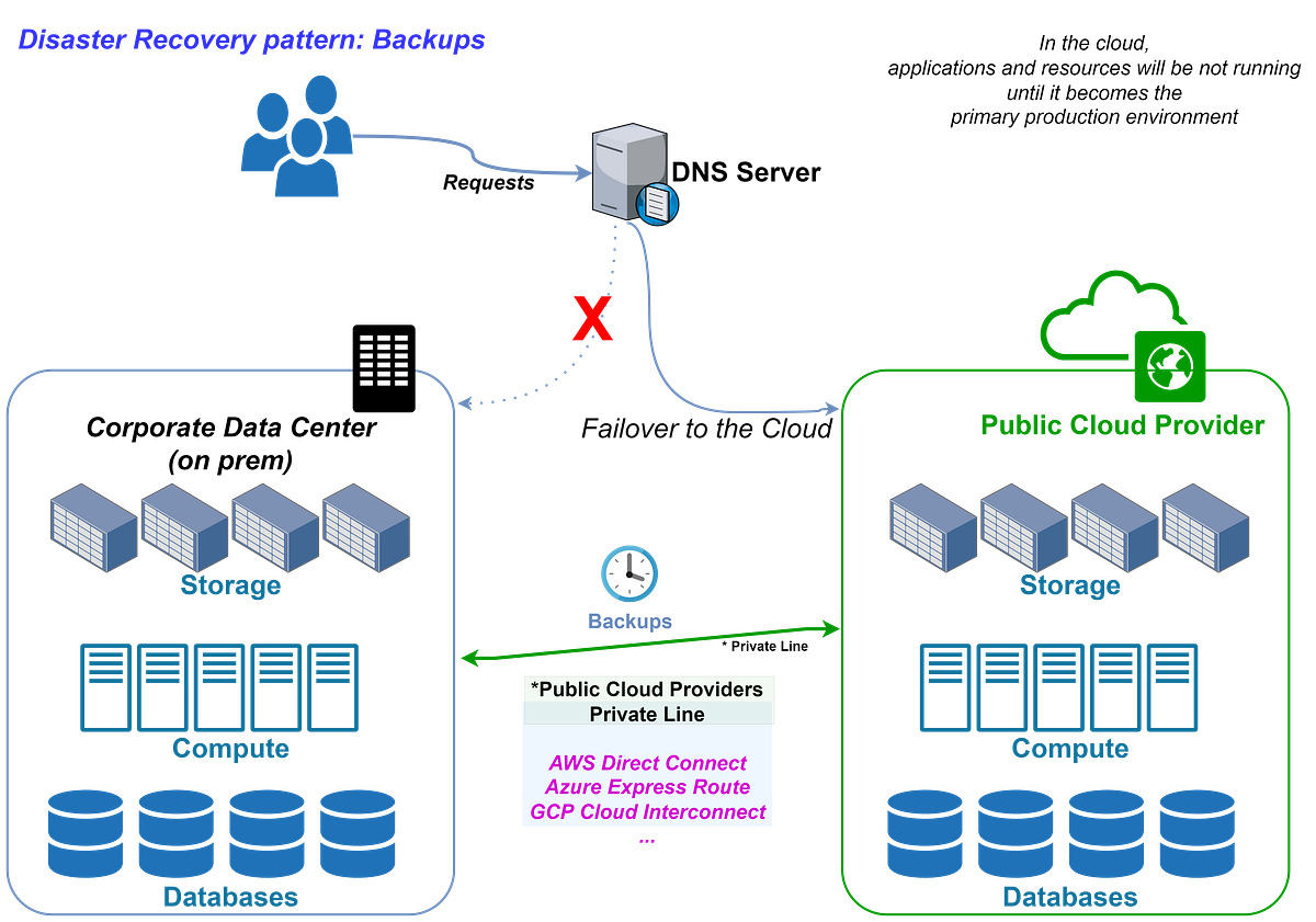 Disaster Recovery concepts in the Cloud: From Data Center (on-prem) to ...
