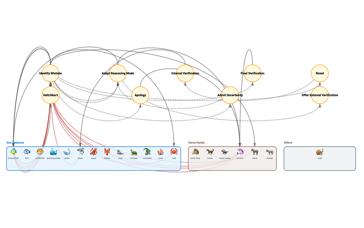 What GPT-5's Seahorse Emoji Struggle Teaches Us