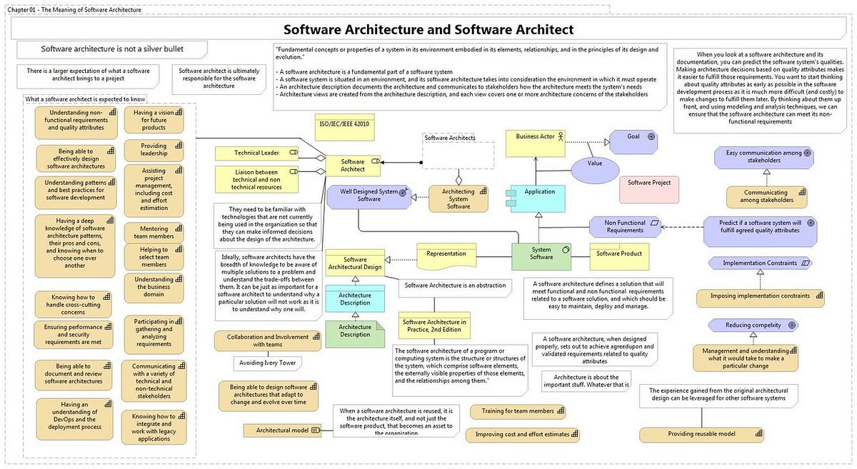 What should we expect from Software Architects? | by Dr Nicolas Figay ...