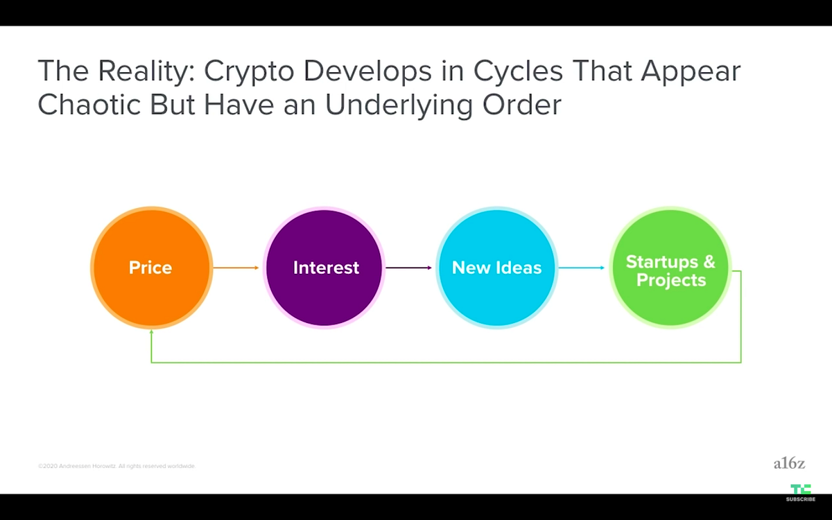 a16z Crypto Startup School #1 虛擬網絡簡介與重要性By Andreessen Horowitz General  Partner, Chris Dixon | by Chaingee | Medium