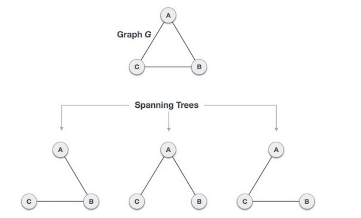 Minimum Spanning Tree. Prim, Kruskal, Boruvka | by Olena Vodzianova ...