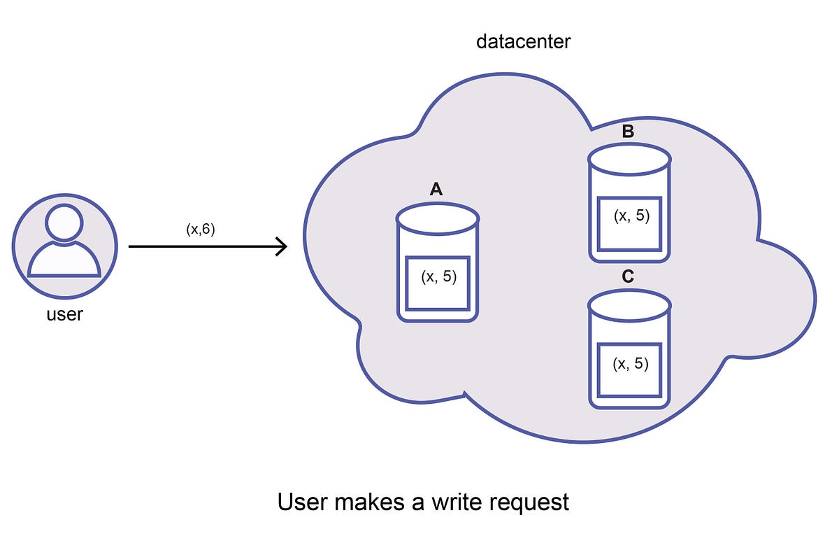 Replication in distributed systems | Tech Wrench
