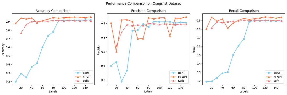 Enhancing Language Model Accuracy: The Power of a Few Labeled Examples ...