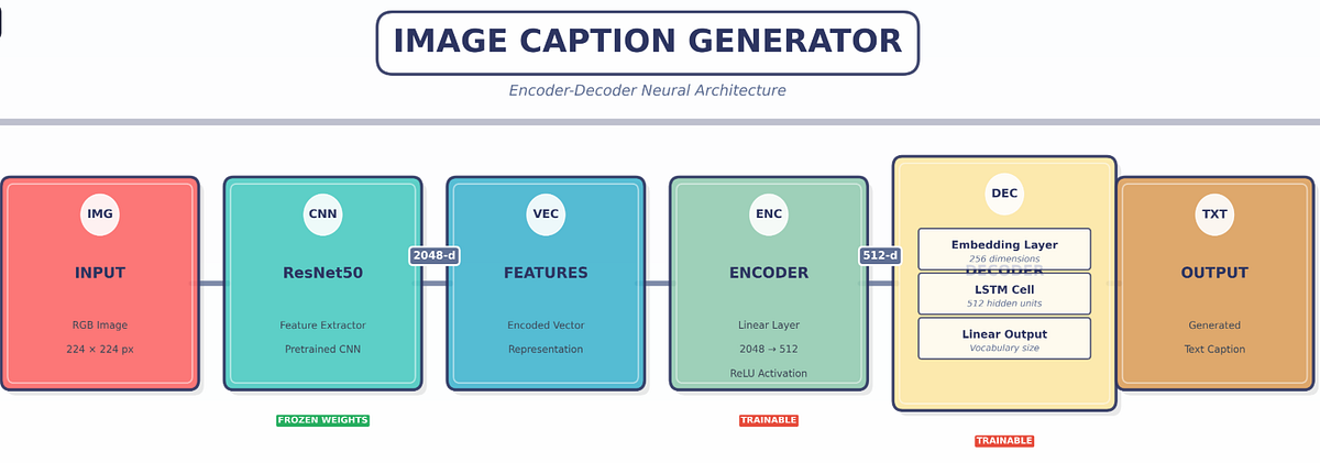 Building an Image Caption Generator Using CNN + LSTM (Step-by-Step Deep ...