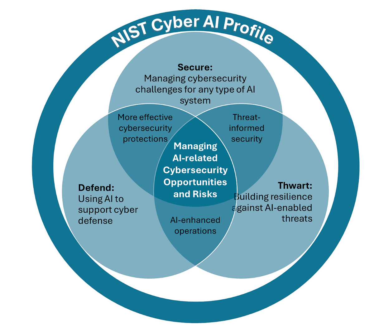 Where DFIR Fits in NIST's Cyber AI Profile
