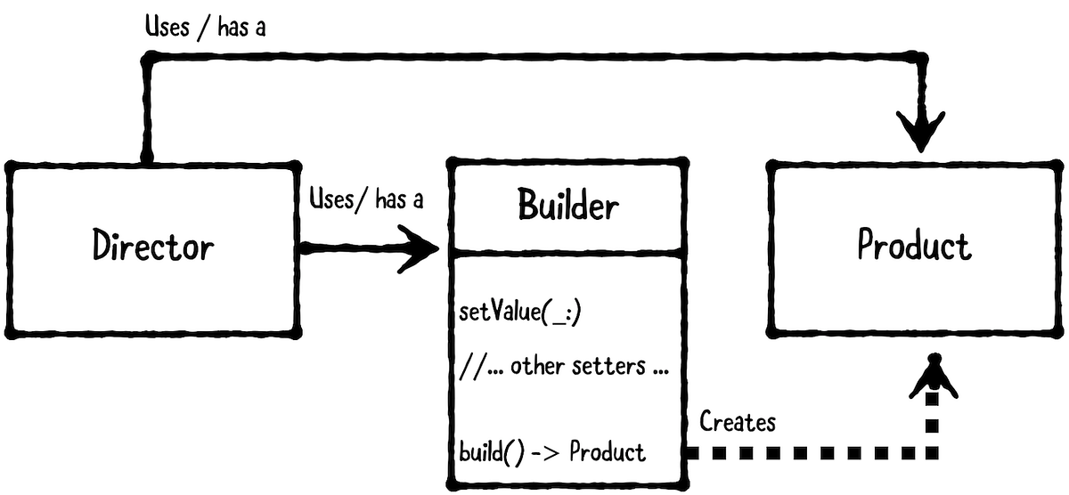 Input Validation Using Design Patterns | by Henry Chan | Living Life by ...