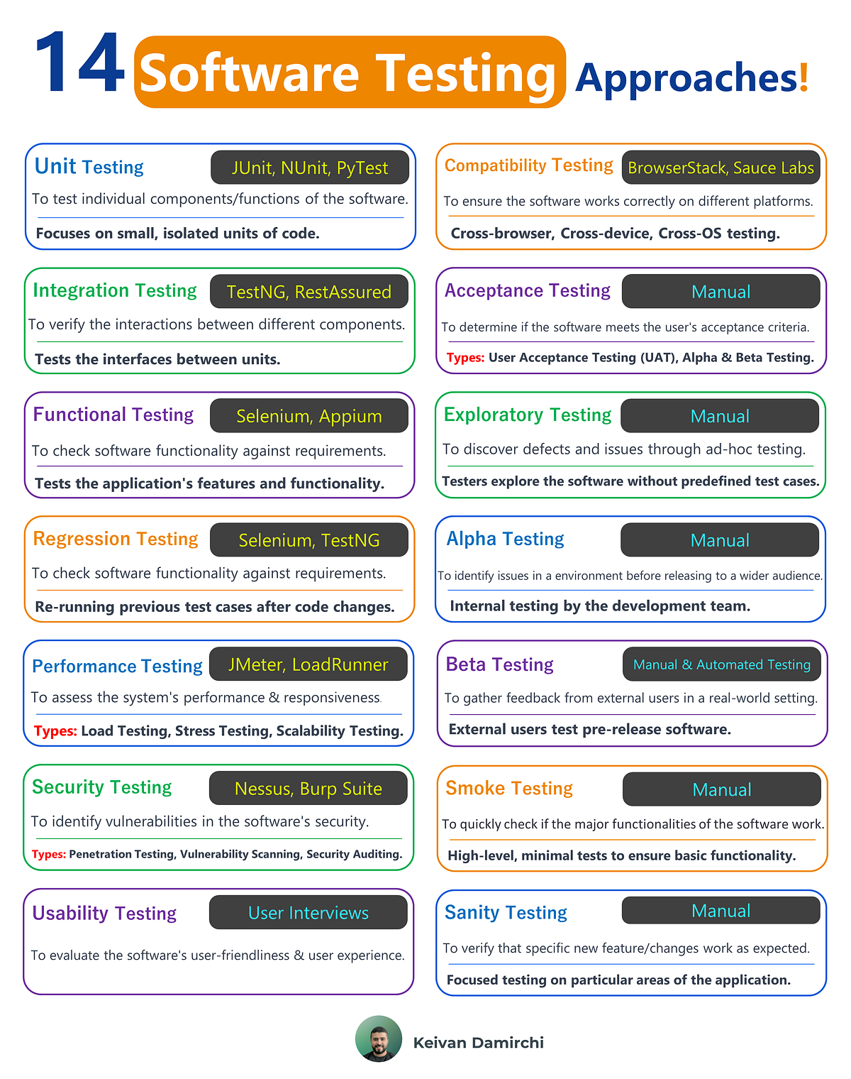 14 Software Testing Approaches!. In the world of software, the software ...