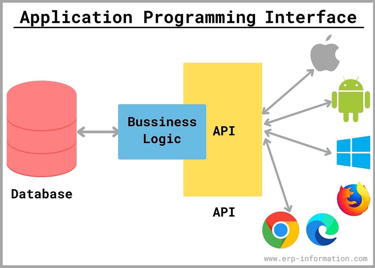 API. API stand for Application Programming… | by Achchuthan | Medium