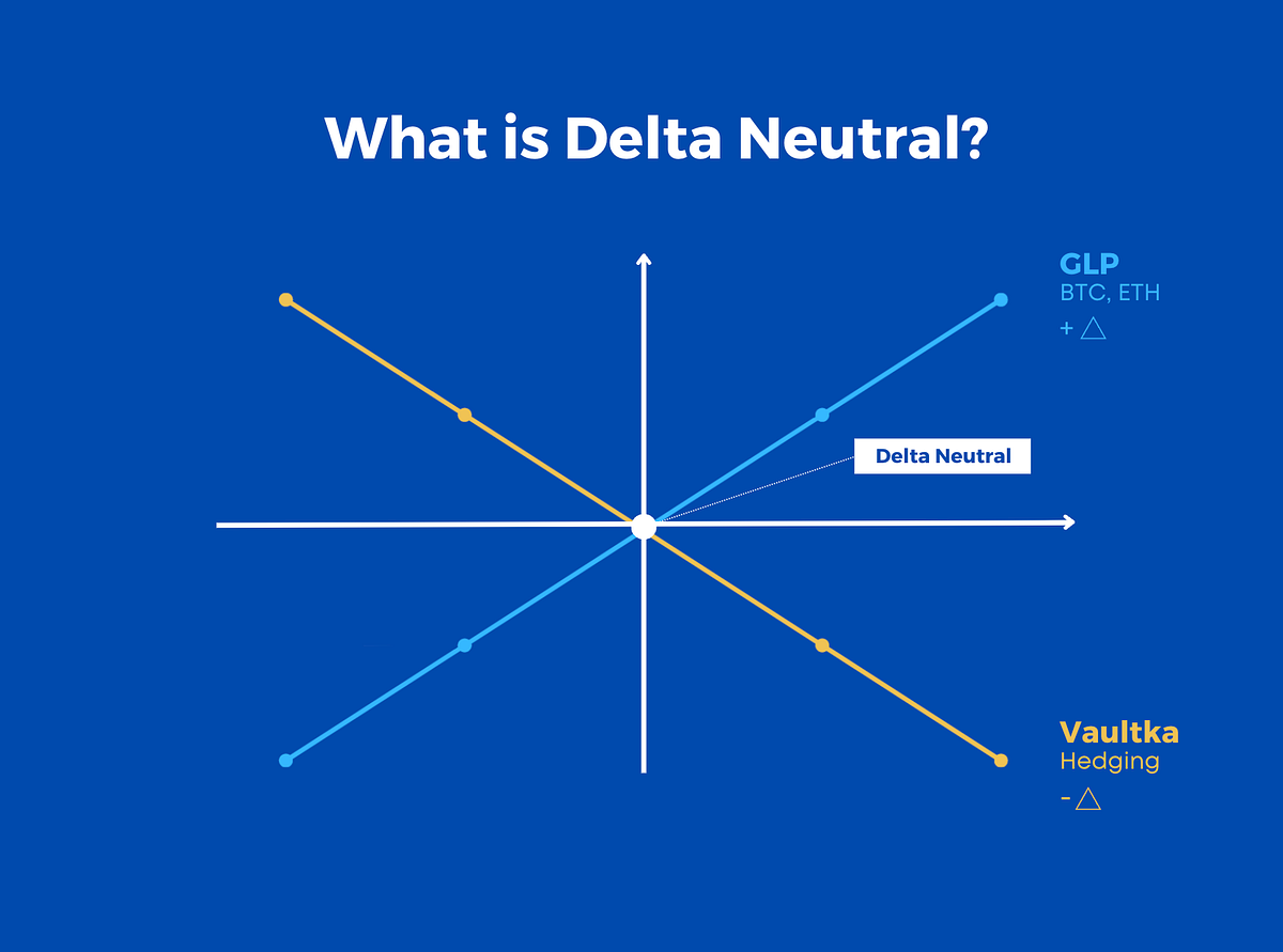 Delta Neutral Strategy and GLP on GMX A Risk Management Solution for