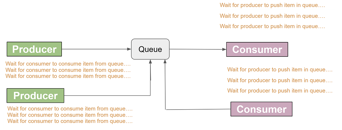5. Inter-Thread Communication in Java: wait() and notify() | by Gaurav ...