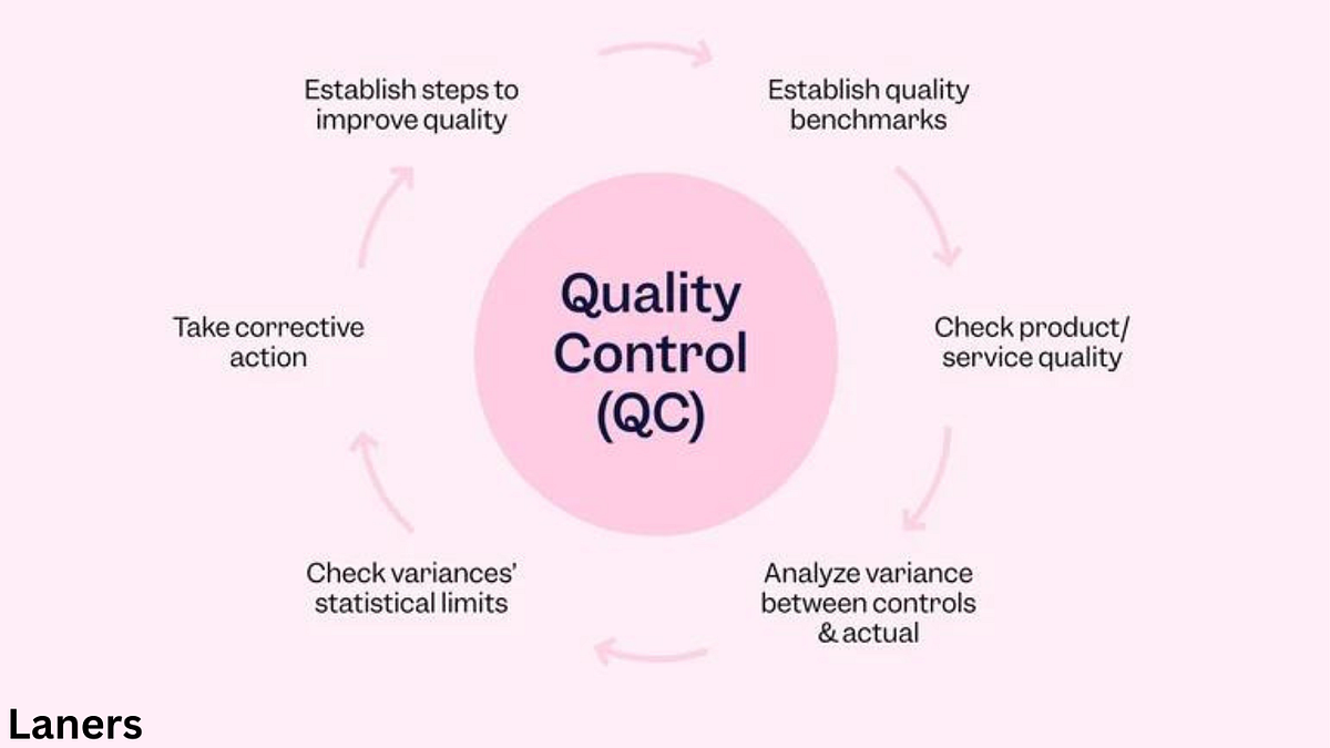 What Is Quality Control?. We frequently take the dependability… by