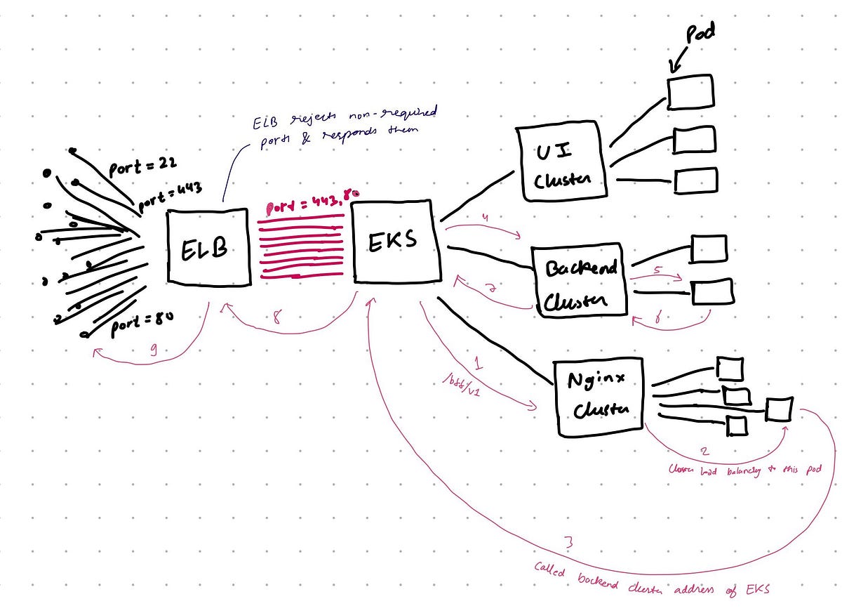 Scalable architecture. We have EKS which manages EC2 machines… | by ...