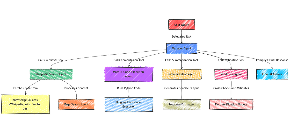Building a Multi-Agentic RAG System with Hugging Face Code Agents | by ...