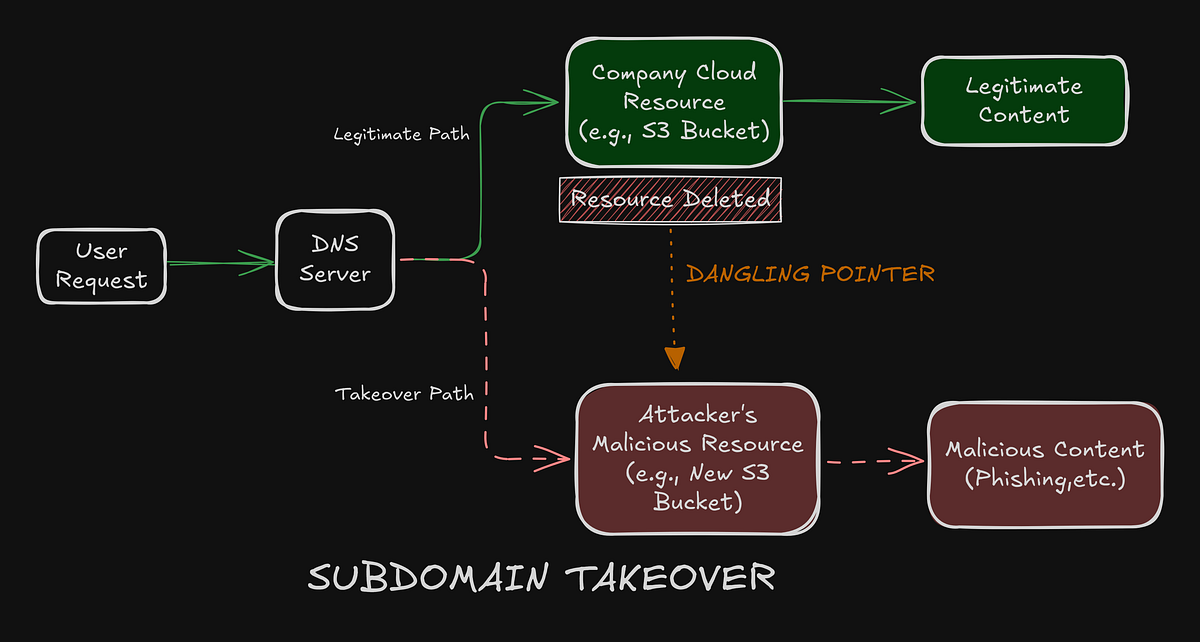 How Forgotten DNS Records Lead to Subdomain Takeovers | by Niraj Kumar ...
