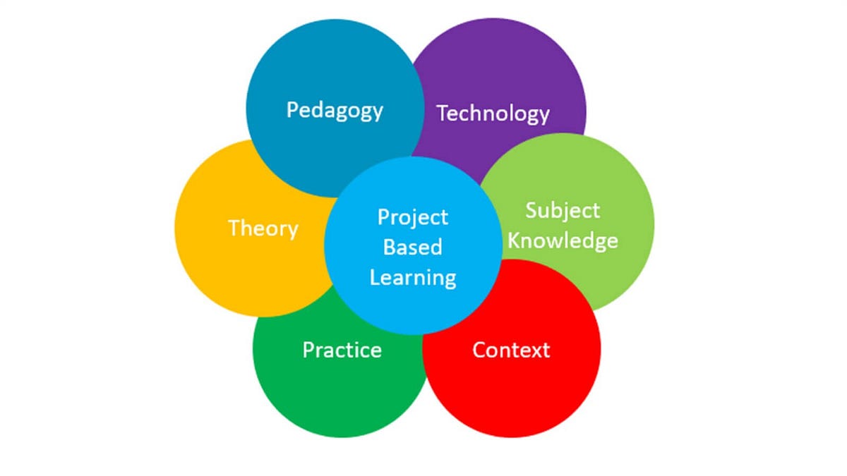 Easy Ways to Incorporate Project Based Learning Every Day | by Alyssa ...