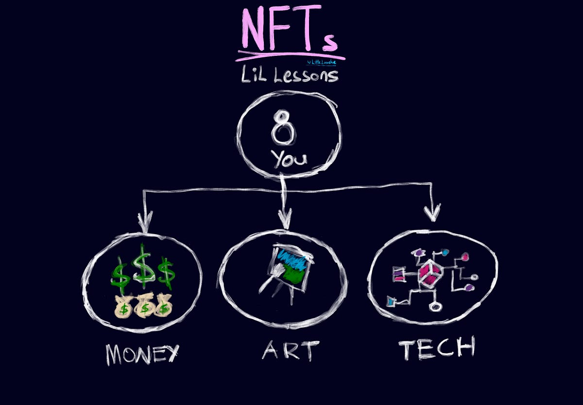 The core question you’ll need to answer with NFTS. by Lauchie