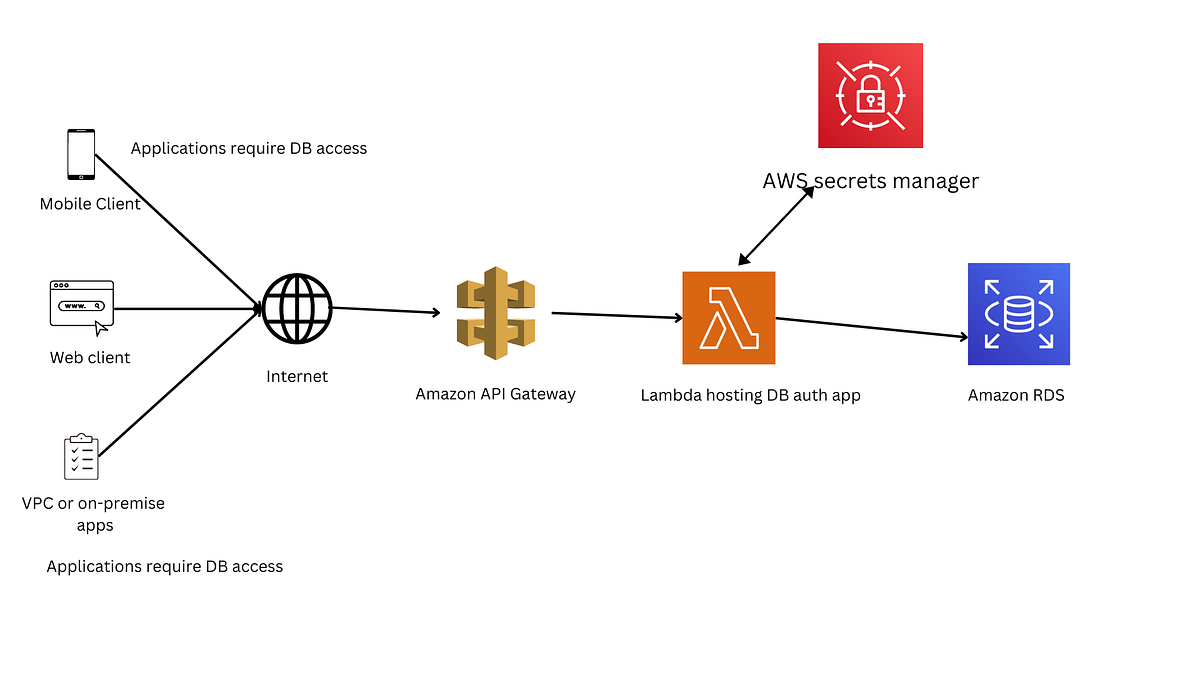 AWS Secrets Manager. Working with secrets on AWS | by Asttle | Medium