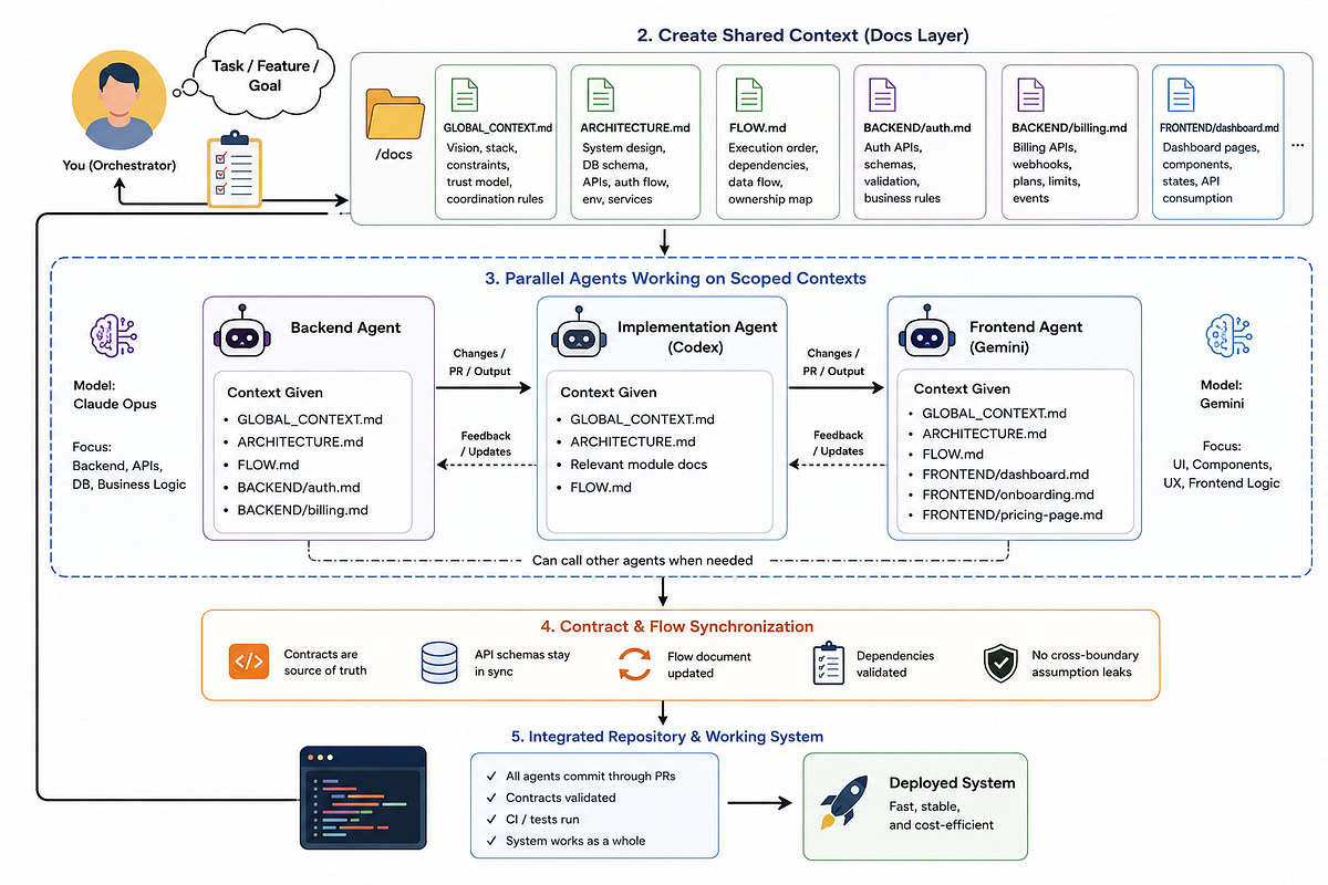Parallel Agents in a Shared Repository.
