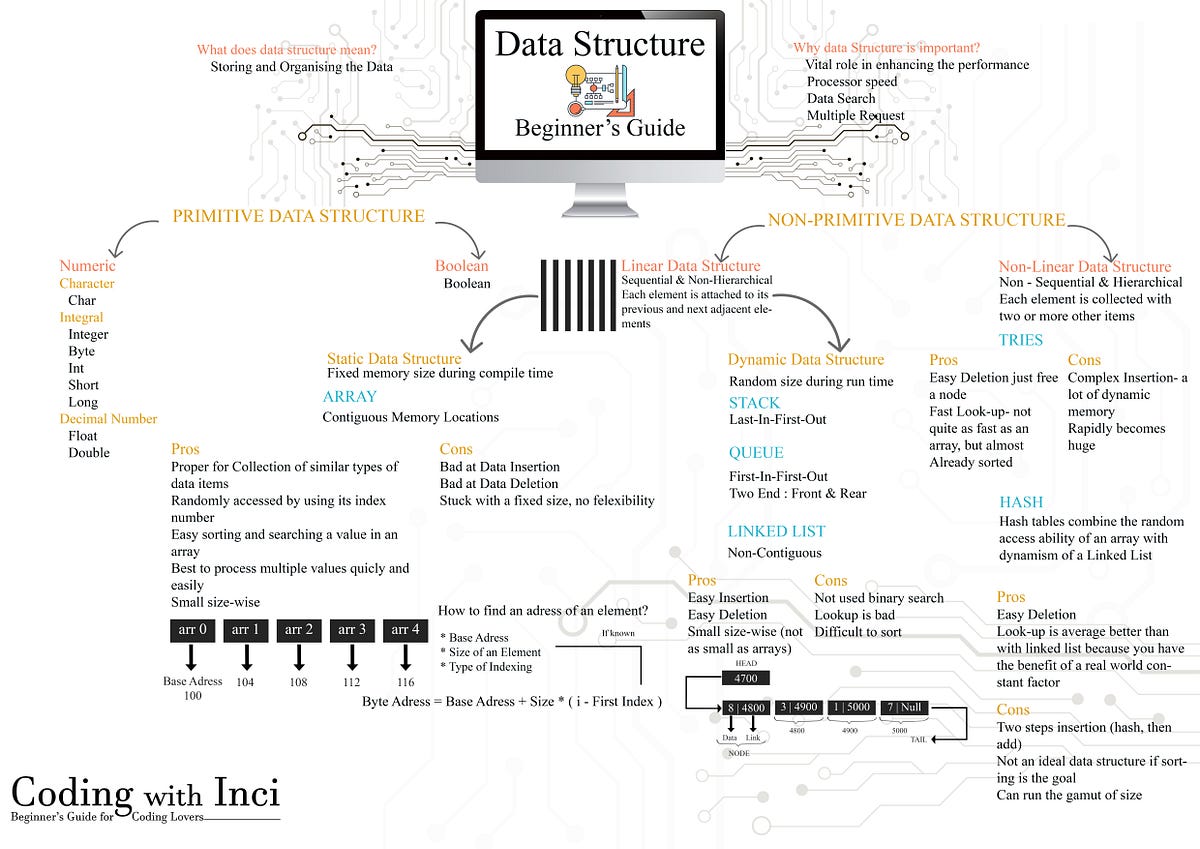 Beginner’s Guide: Data Structure. Hi everyone! I’ve been studying data ...