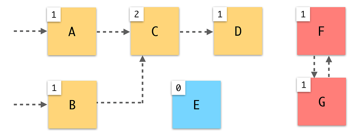 Go: Garbage Collection. GC Strategies | by 陳慈楨 | Medium