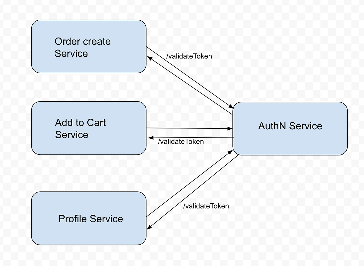 Exploring External Authentication with Envoy — Part I by Samanway Dey