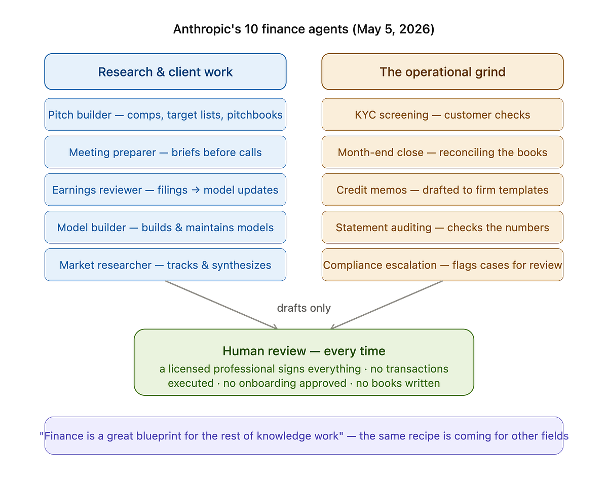 Anthropic Just Gave Wall Street 10 AI Employees — Here’s What They Actually Do, In Plain English