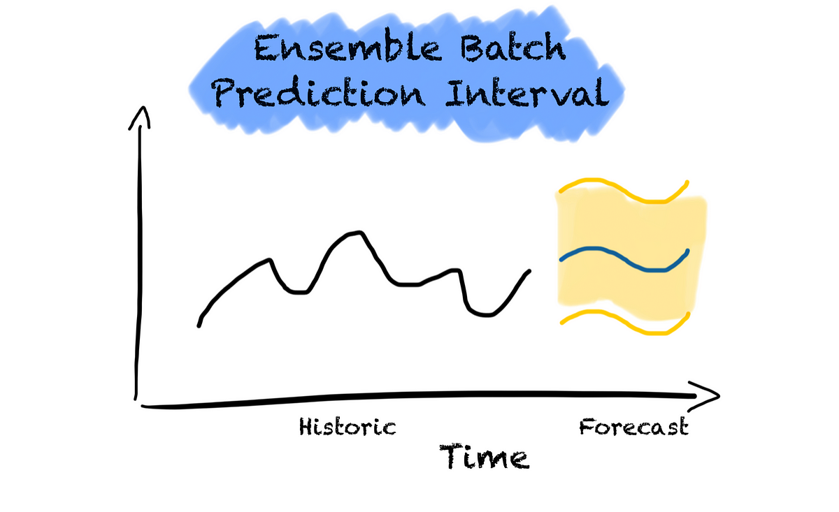 Uncertainty Quantification in Time Series Forecasting