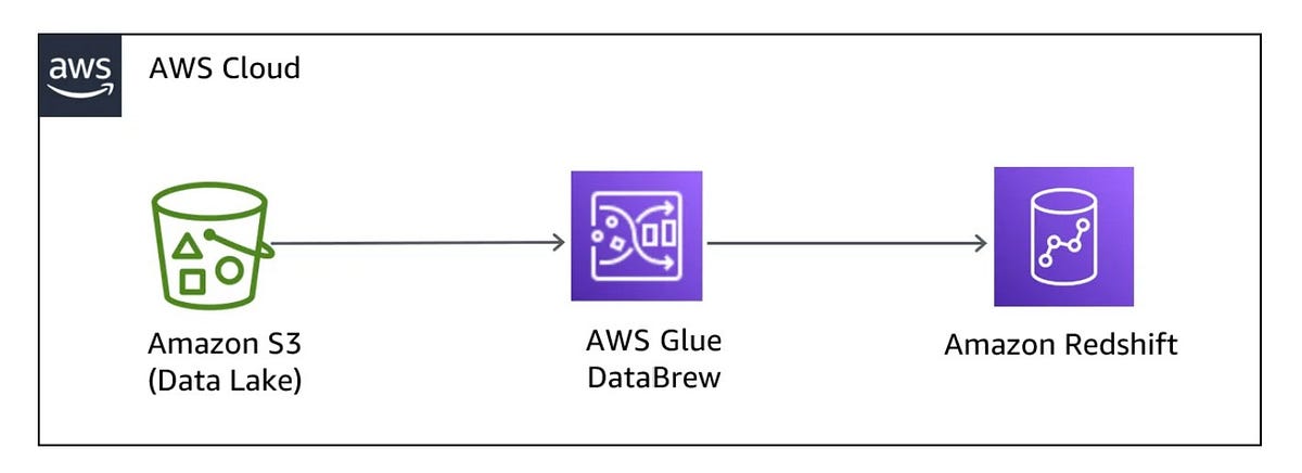The importance of AWS Glue Data Brew in Data Analysis | by Andrew ...