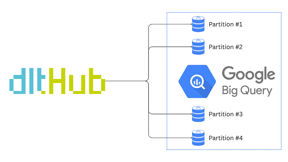 Partitioning In BigQuery With Dlt By Joyan Bhathena Medium partitioning-in-bigquery-with-dlt-by-joyan-bhathena-medium