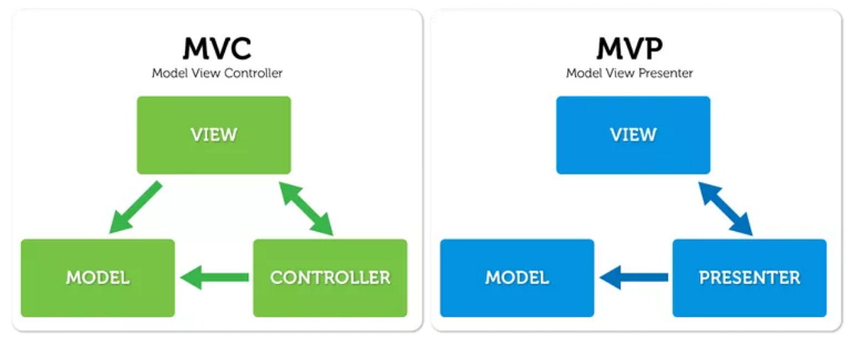 Model view presenter. Mvc mvp mvvm схема. Model-view-viewmodel. Mvp шаблон. Модель mvp продукта.