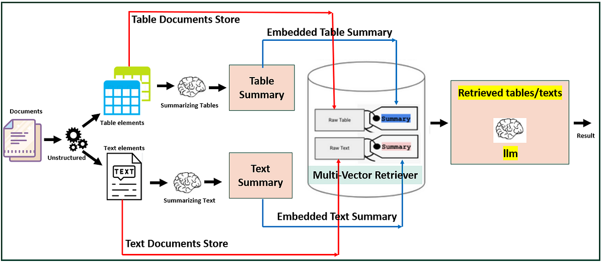 Semi-Structure Data and RAG Pipeline | by Kamal Dhungana | The Deep Hub ...