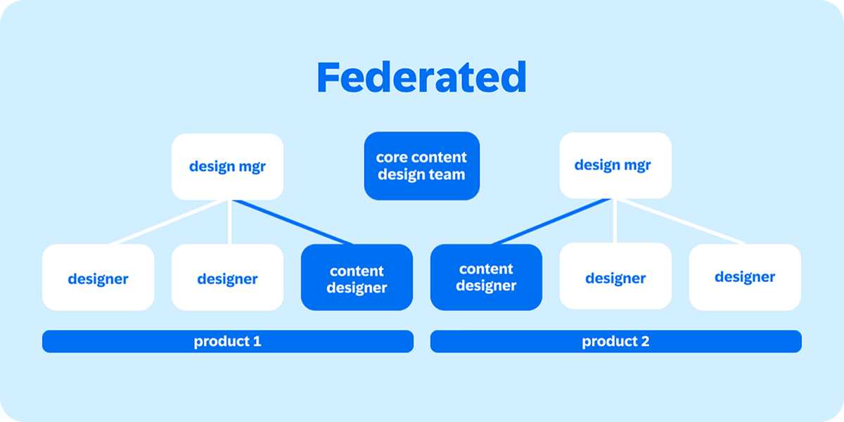 Diagram titled 'Federated,' showing the same two product teams as the embedded model — a content designer reporting to each product's design manager — plus a separate 'core content design team' that those embedded content designers also belong to.