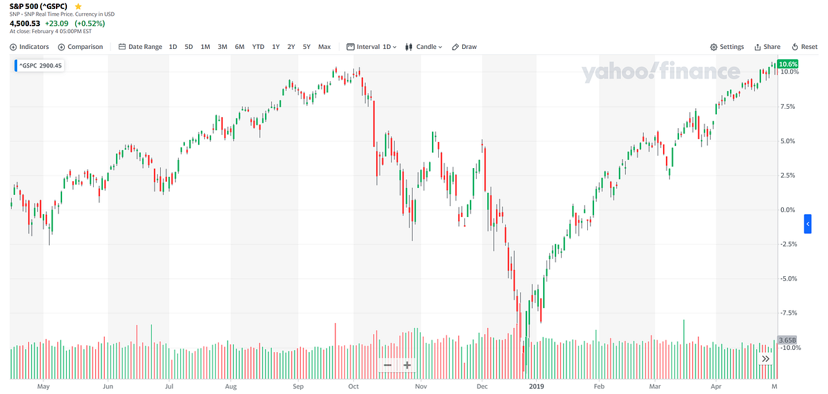 [Memo] 2018 Stock Market Crash. 18년 말에 S&P500이 직전 고점(2939.86)에서… | by