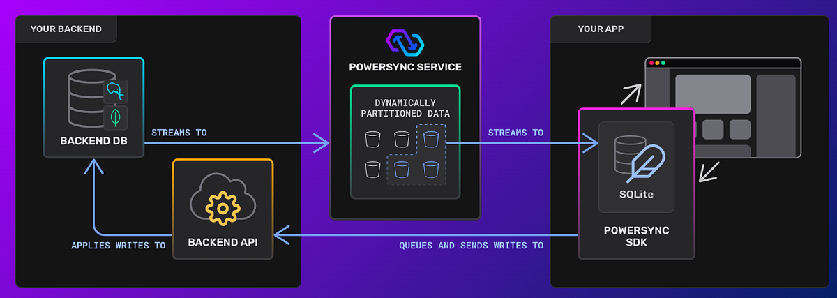 Implementing Local-First Architecture: A Guide to MongoDB Cluster and ...