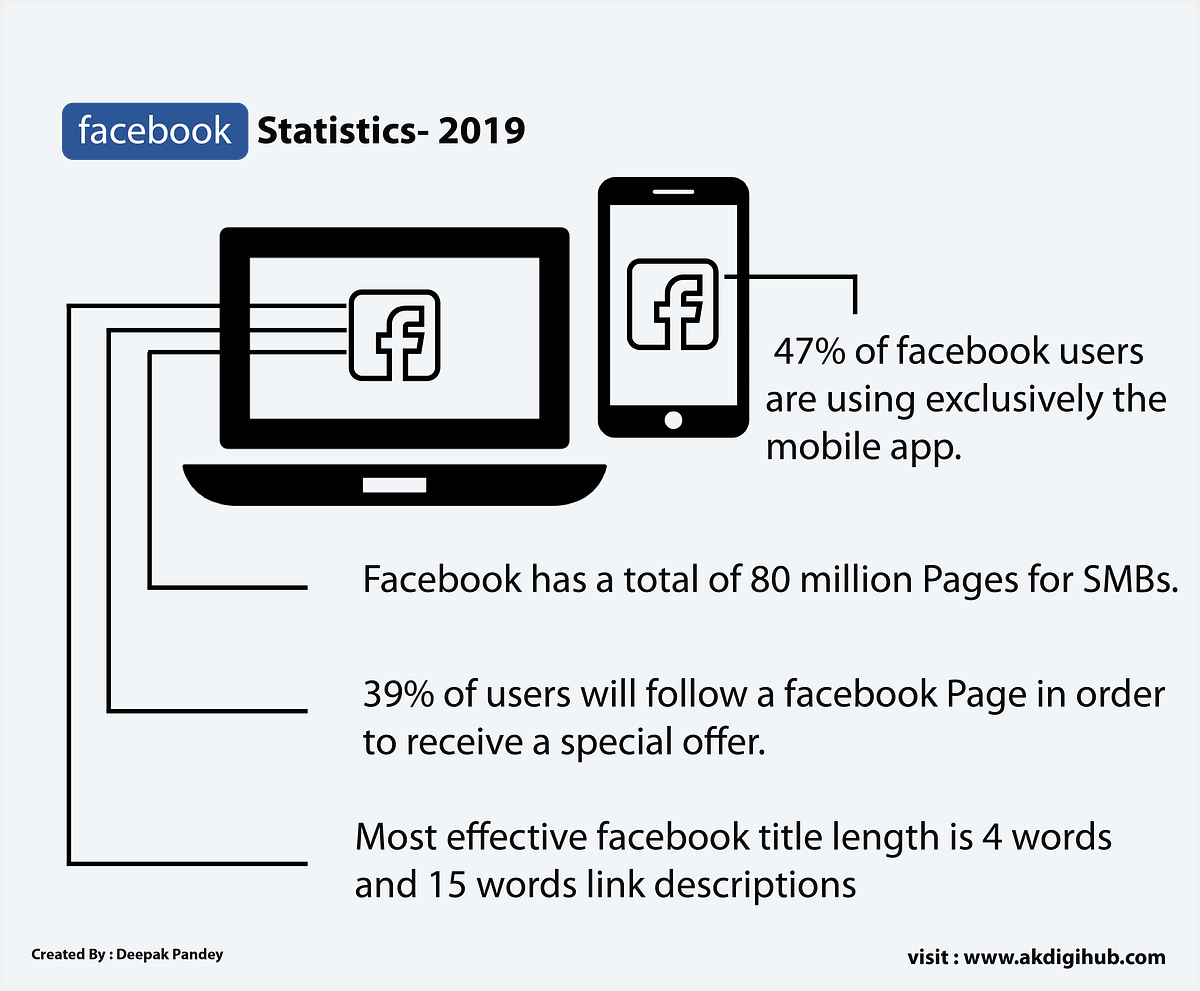 Facebook Statistics 2019. Facebook still has the most active… by