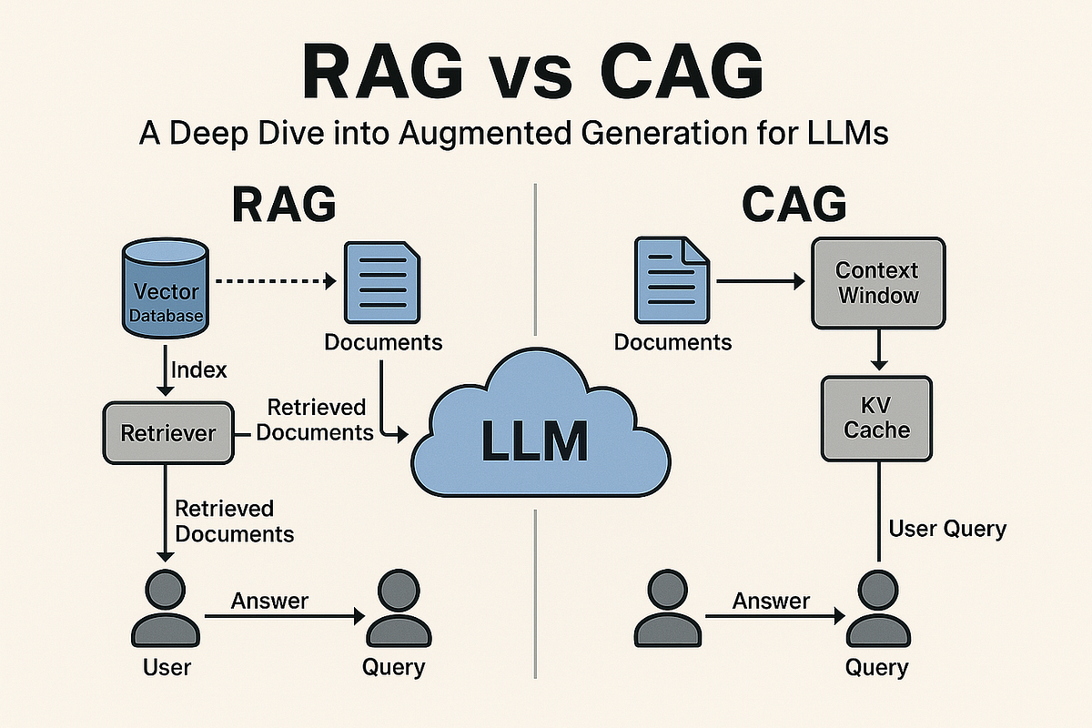 “The Future of AI Isn’t RAG.” It’s CAG. And Here’s Why It Changes ...