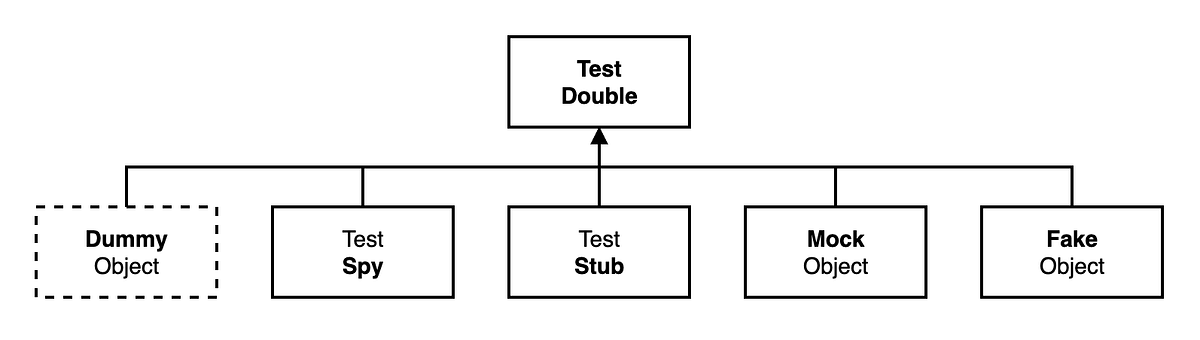 Test Doubles by example in Swift. Dummy, Fake, Stub, Spy and Mock… | by ...