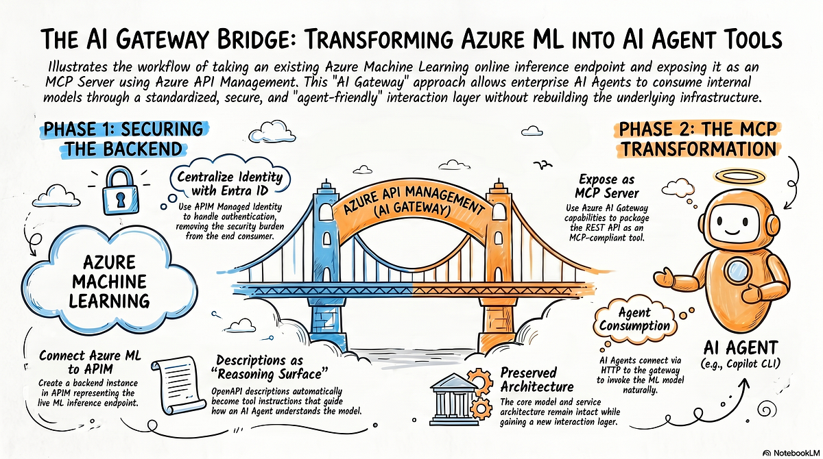 Azure AI Gateway in Practice — Expose an Azure ML Online Inference API as a MCP Server