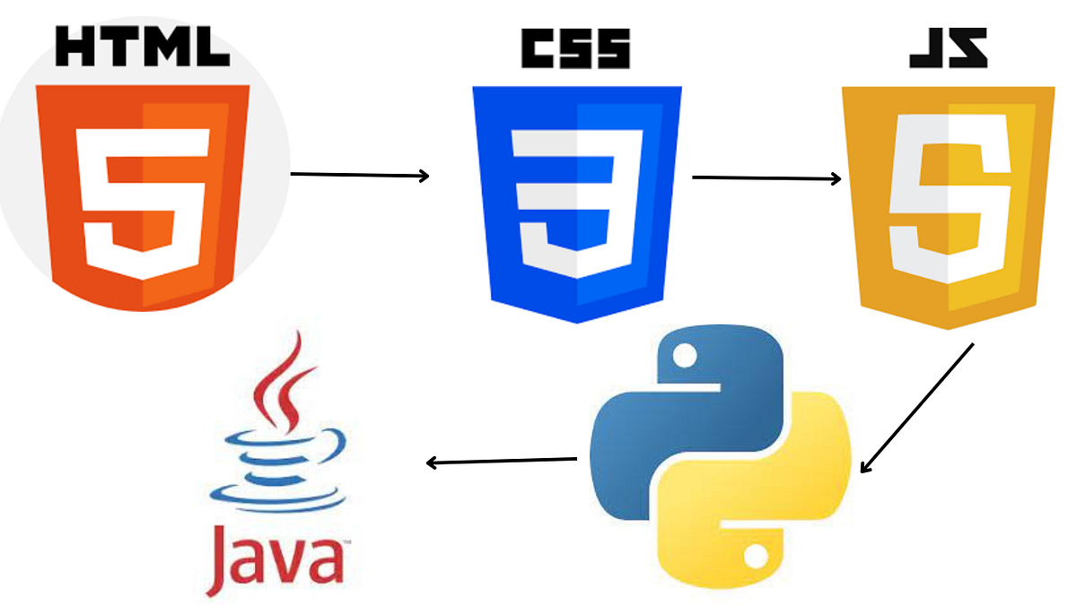 5 Programming Languages Used in Web Development | by Hikmah Adetunji ...