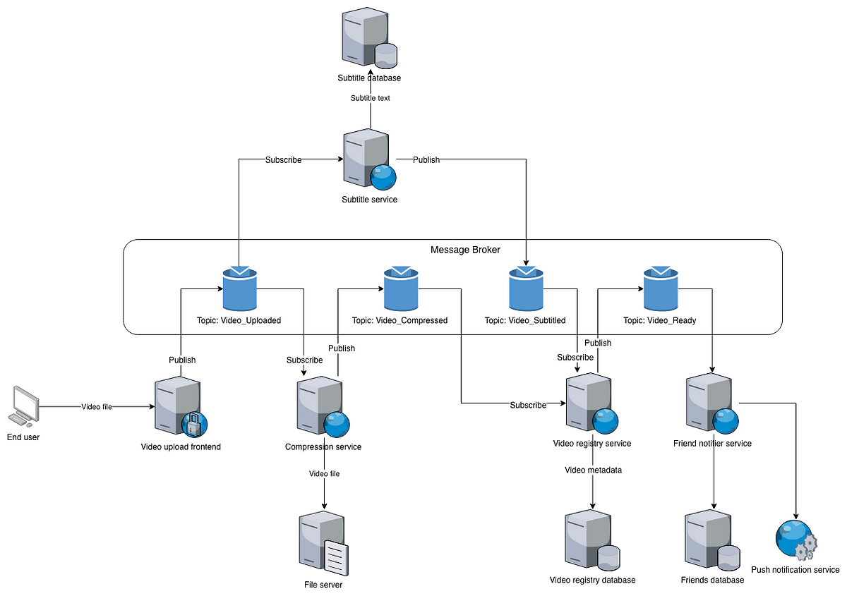 Event-driven Architecture dengan Messaging Pub/Sub | by Muhammad Aditya ...