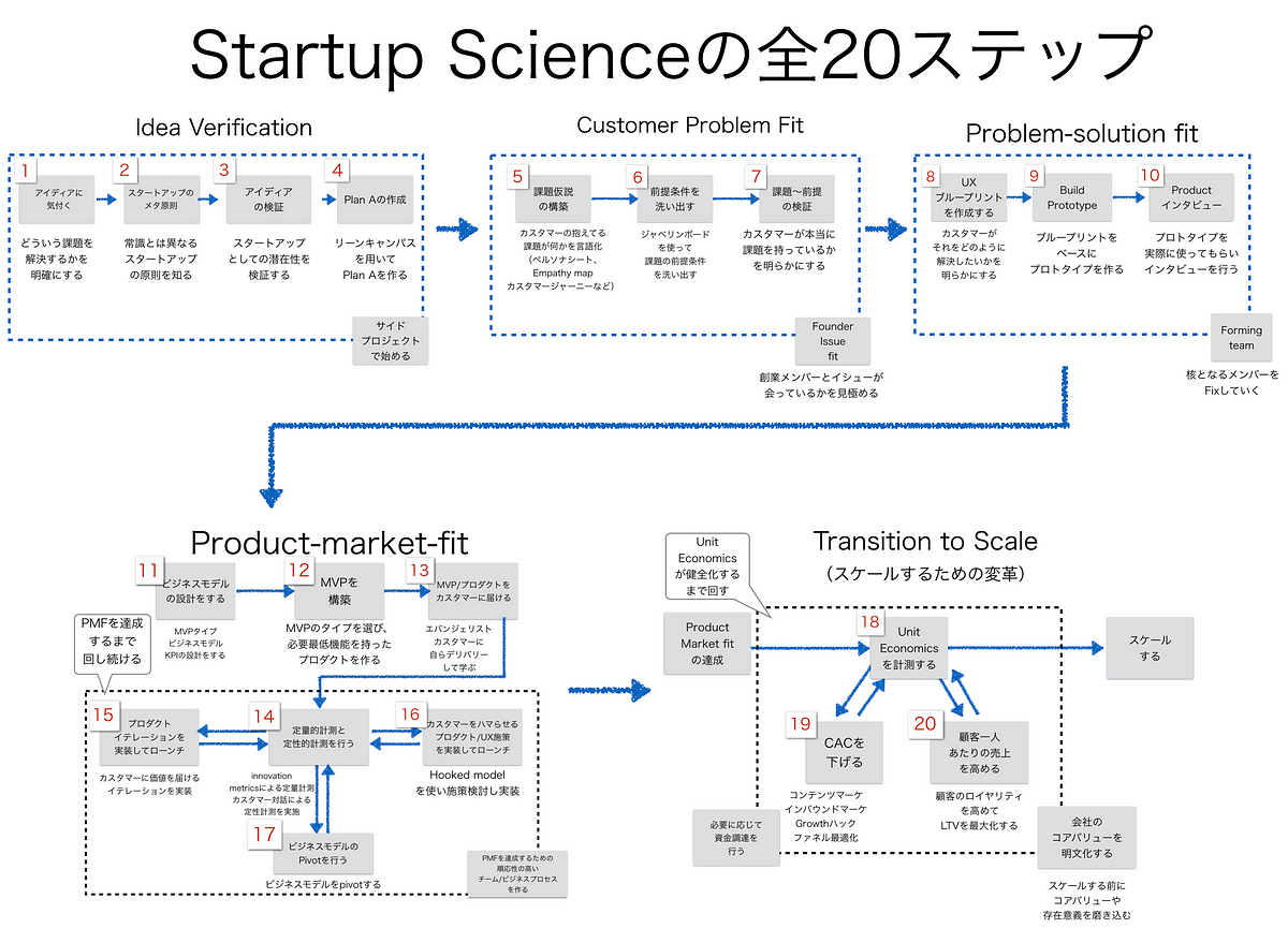 Startup Science 2017 拡大版 (1750ページ ) | by Masa Tadokoro