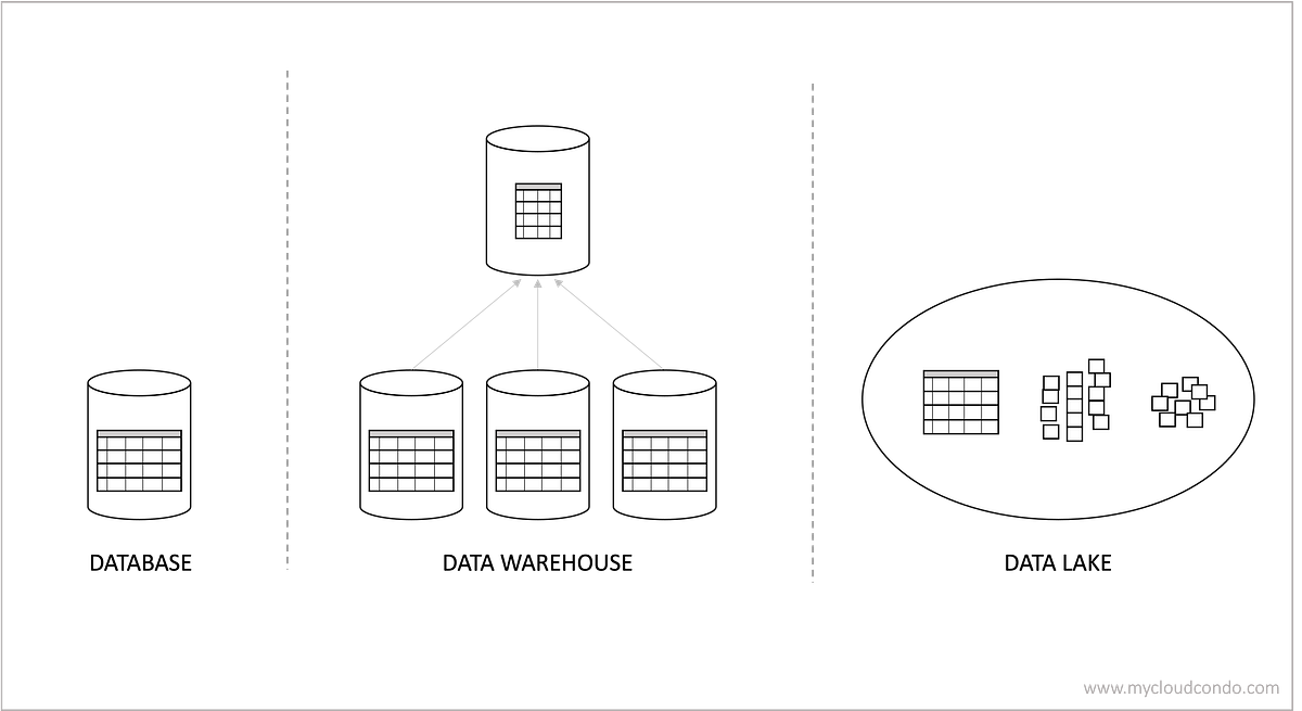 Database vs. Data Warehouse vs. Data Lake: Visualized | by mycloudcondo ...
