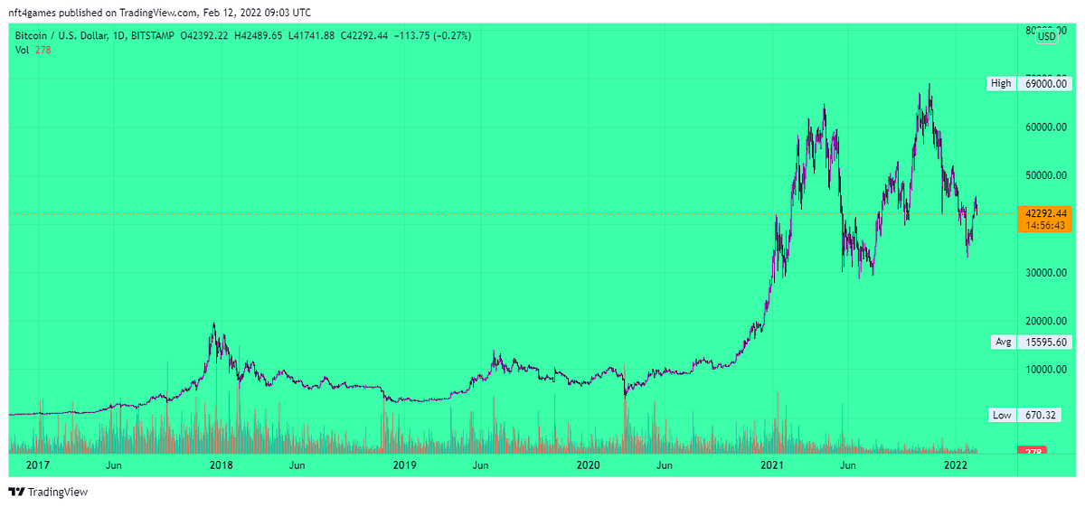 Bitcoin MetaSpring Forecast 22Q2. Awaiting for correction / When Moon ...