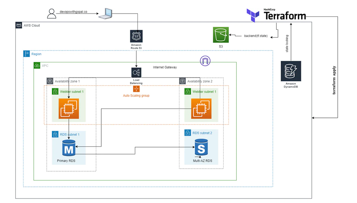 Implement 2-tier architecture in AWS using Terraform | by Always ...