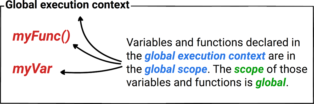 Basic JavaScript concepts in 5 minutes | by Lillian Zhang | Medium